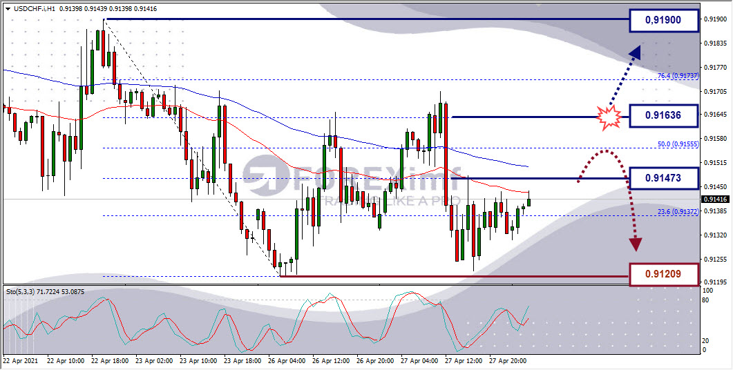 Analisa Forex USDCHF Hari Ini