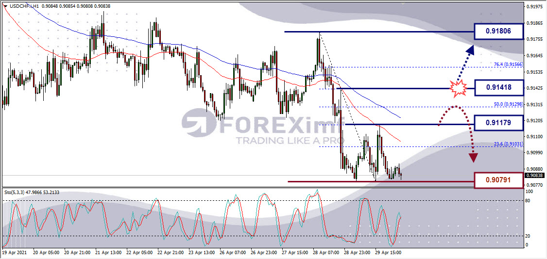 Analisa Forex USDCHF Hari Ini