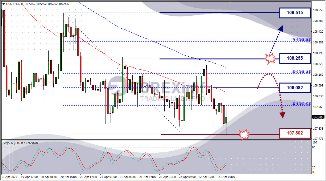 Analisa Forex USDJPY Hari Ini