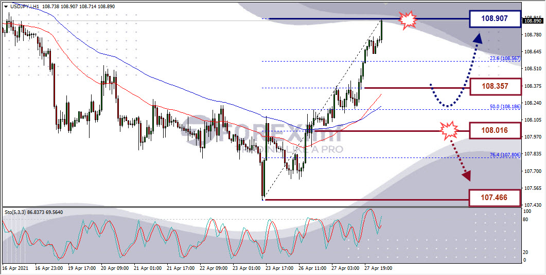 Analisa Forex USDJPY Hari Ini