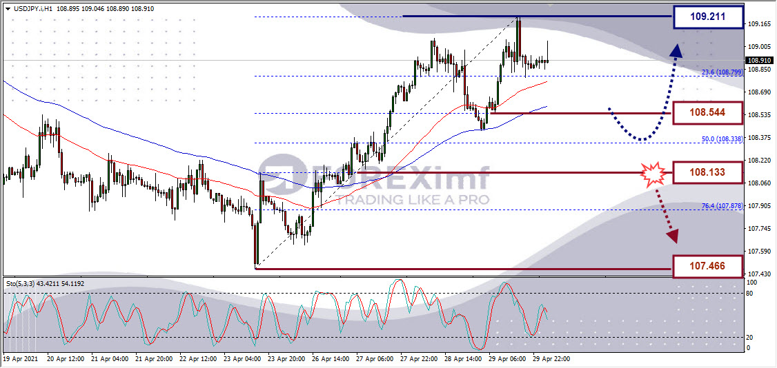 Analisa Forex USDJPY Hari Ini