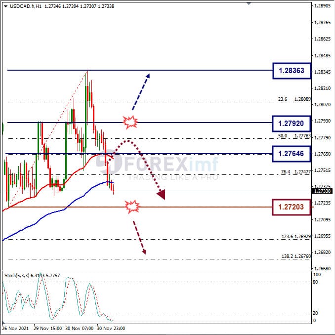 Analisa Forex USDCAD Hari Ini