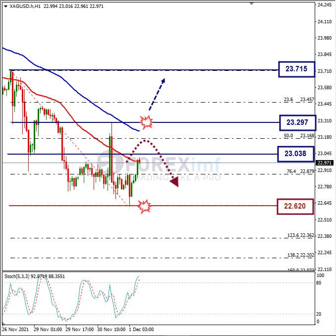 Analisa Komoditi XAGUSD Hari Ini