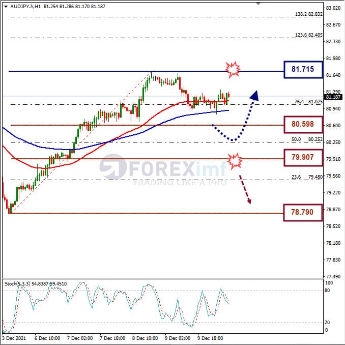 Analisa Forex AUDJPY Hari Ini