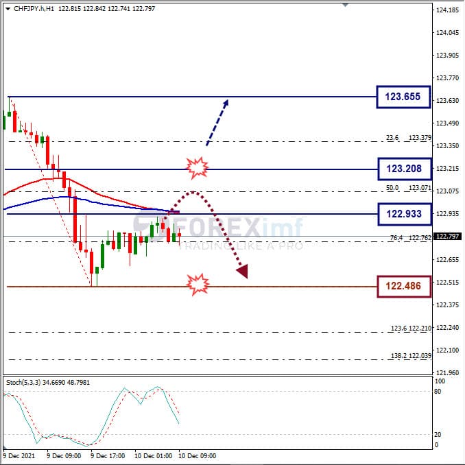 Analisa Forex CHFJPY Hari Ini