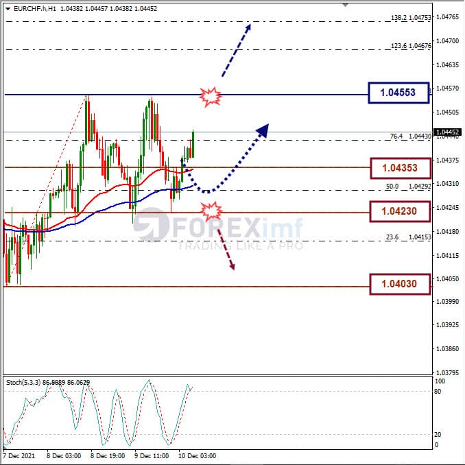 Analisa Forex EURCHF Hari Ini