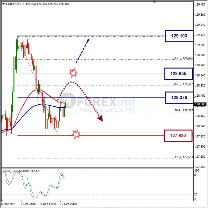 Analisa Forex EURJPY Hari Ini