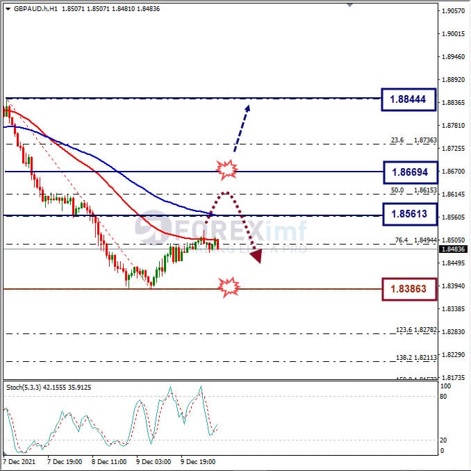 Analisa Forex GBPAUD Hari Ini