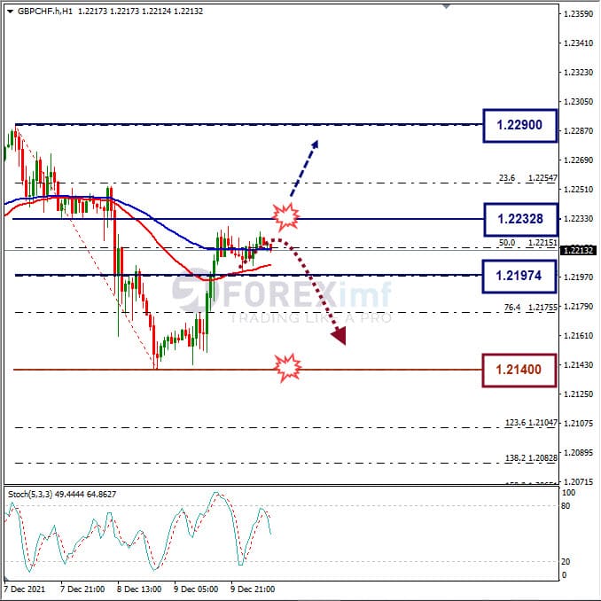 Analisa Forex GBPCHF Hari Ini