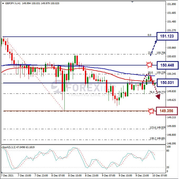 Analisa Forex GBPJPY Hari Ini