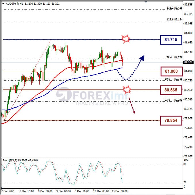 Analisa Forex AUDJPY Hari Ini