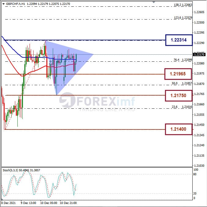 Analisa Forex GBPCHF Hari Ini
