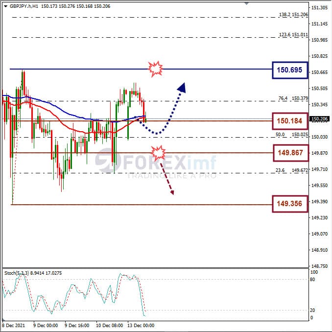 Analisa Forex GBPJPY Hari Ini