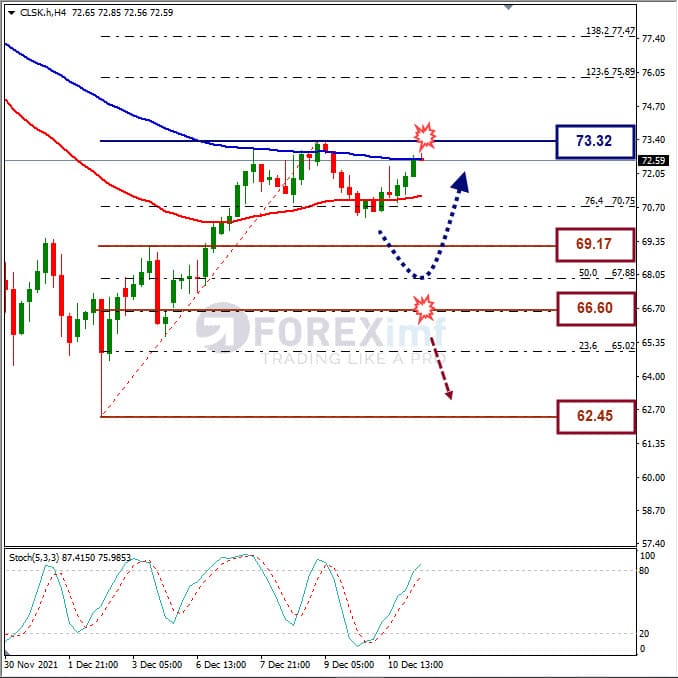 Forecast Oil Minggu Ini