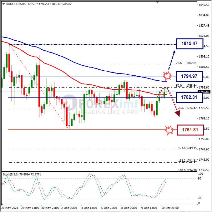 Forecast XAUUSD Minggu Ini