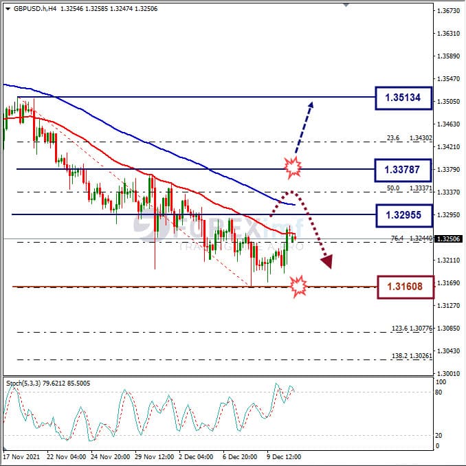 Forecast GBPUSD Minggu Ini