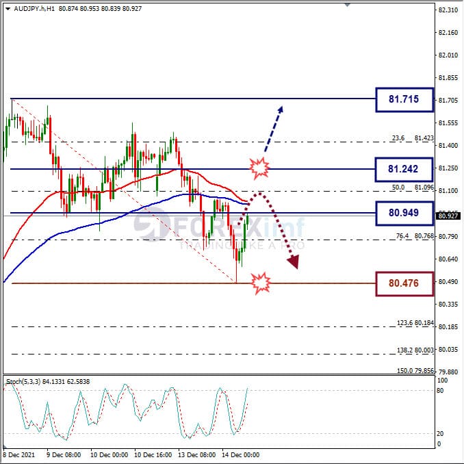 Analisa Forex AUDJPY Hari Ini
