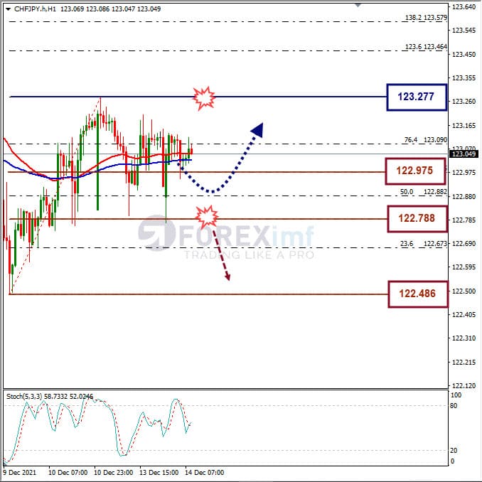 Analisa Forex CHFJPY Hari Ini