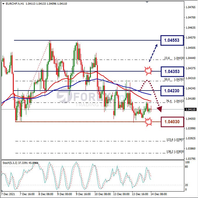 Analisa Forex EURCHF Hari Ini