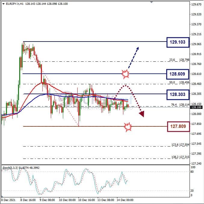Analisa Forex EURJPY Hari Ini