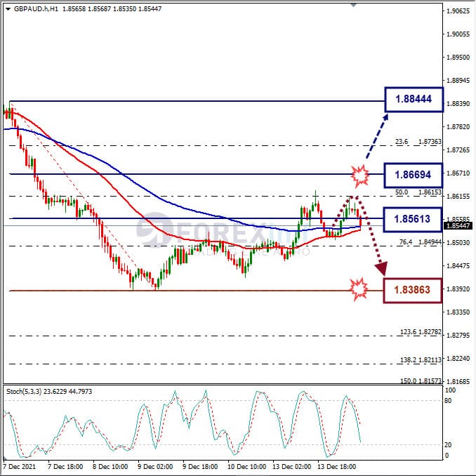 Analisa Forex GBPAUD Hari Ini