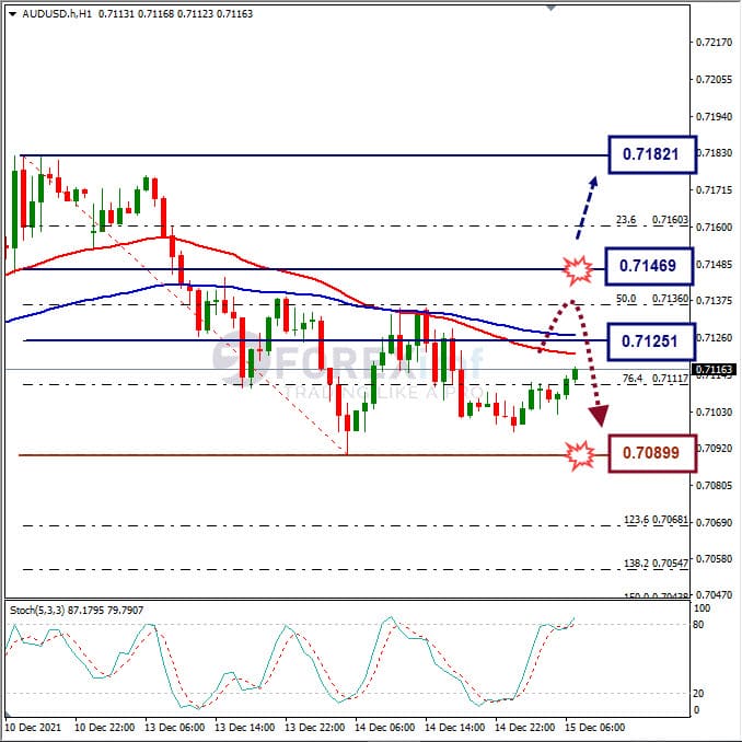 Analisa Forex AUDUSD Hari Ini
