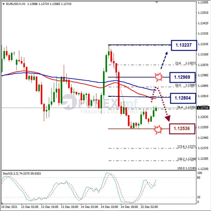 Analisa Forex EURUSD Hari Ini
