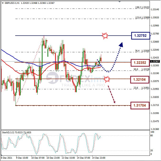 Analisa Forex GBPUSD Hari Ini