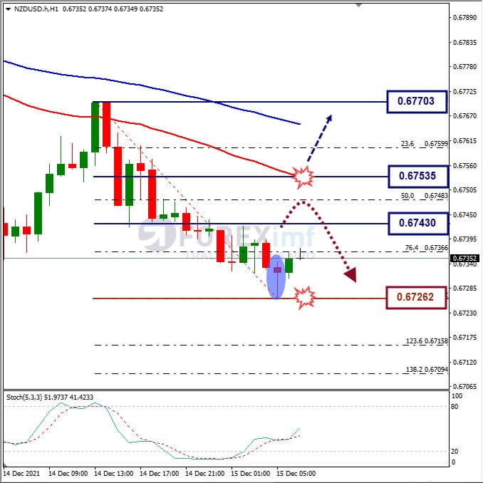 Analisa Forex NZDUSD Hari Ini