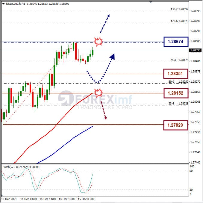 Analisa Forex USDCAD Hari Ini