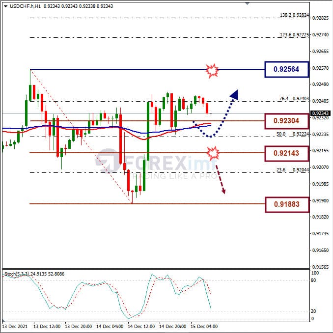 Analisa Forex USDCHF Hari Ini