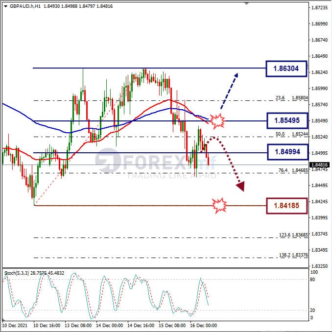 Analisa Forex GBPAUD Hari Ini