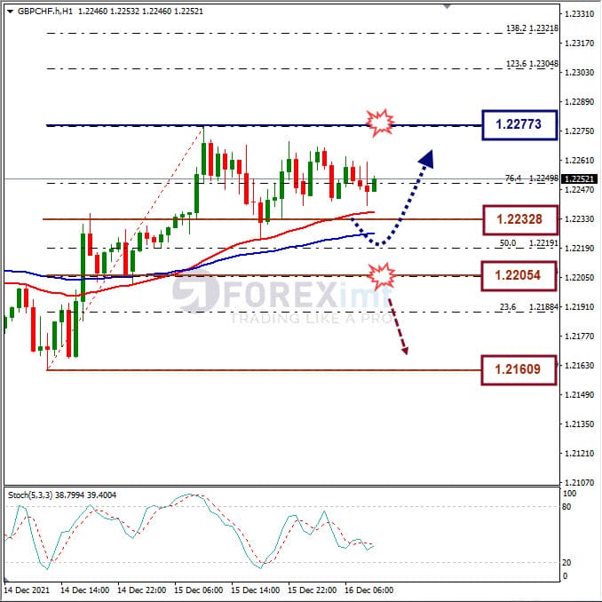 Analisa Forex GBPCHF Hari Ini
