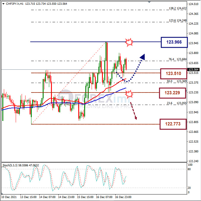 Analisa Forex CHFJPY Hari Ini