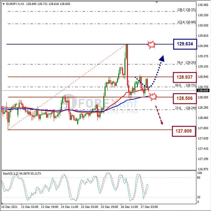 Analisa Forex EURJPY Hari Ini