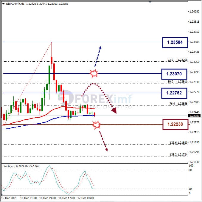Analisa Forex GBPCHF Hari Ini