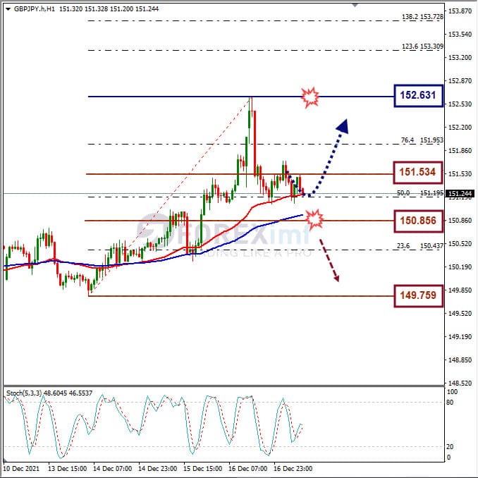 Analisa Forex GBPJPY Hari Ini