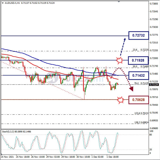 Analisa Forex AUDUSD Hari Ini