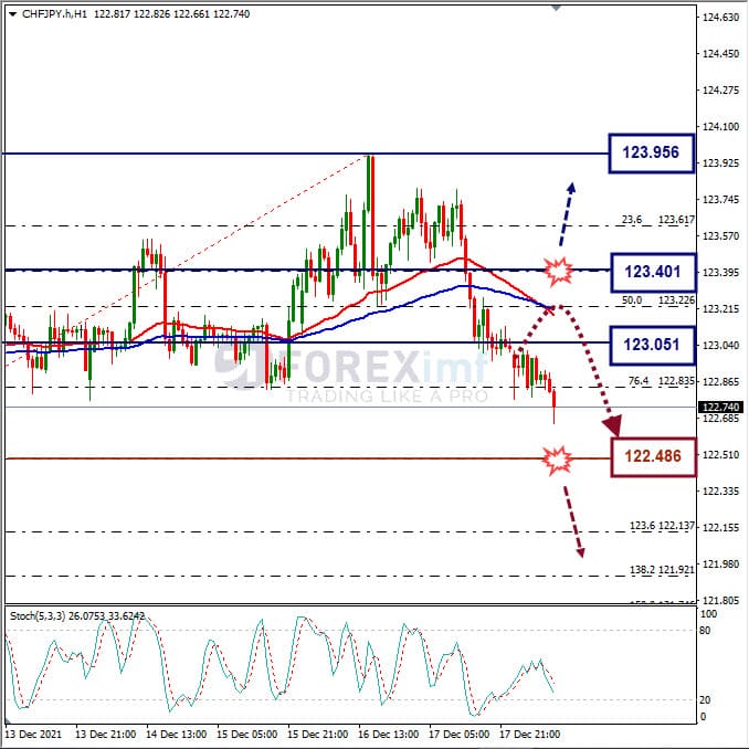 Analisa Forex CHFJPY Hari Ini