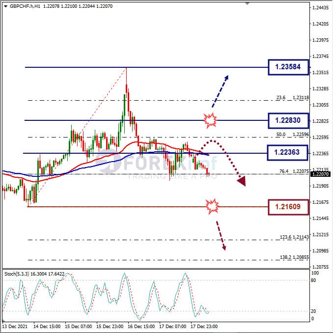 Analisa Forex GBPCHF Hari Ini