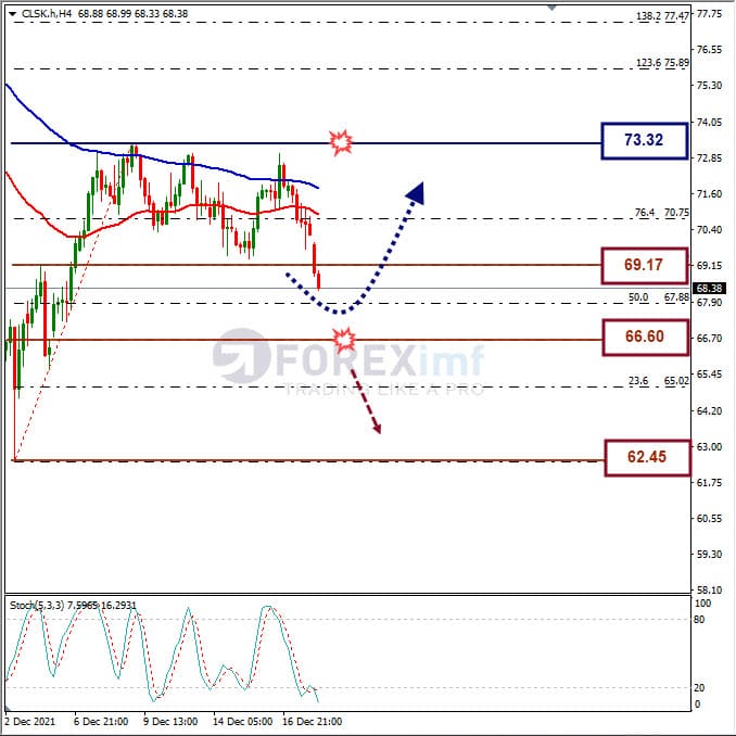 Forecast Oil Minggu Ini