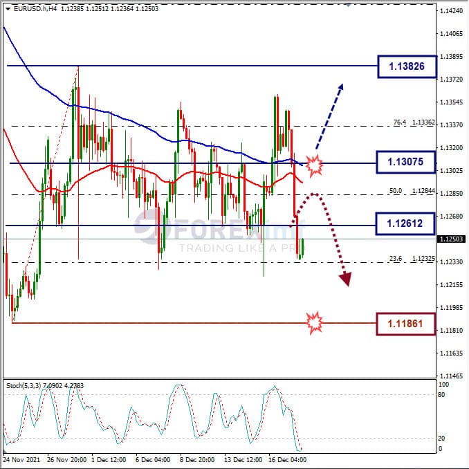 Forecast EURUSD Minggu Ini