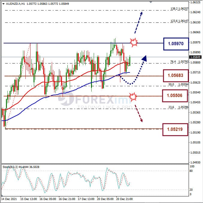 Analisa Forex AUDNZD Hari Ini