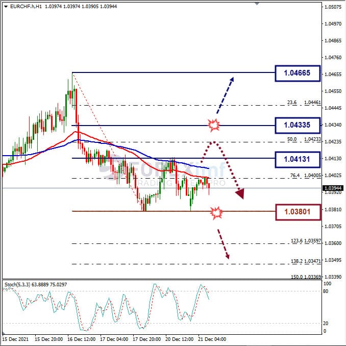 Analisa Forex EURCHF Hari Ini