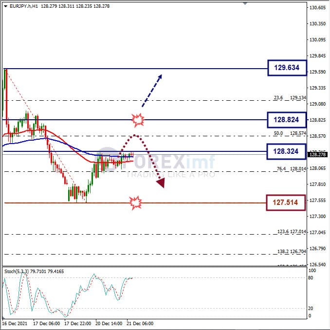 Analisa Forex EURJPY Hari Ini