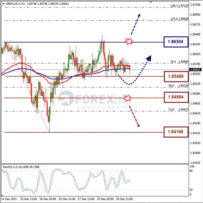 Analisa Forex GBPAUD Hari Ini