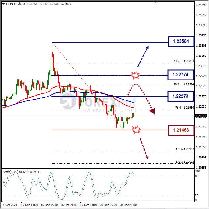 Analisa Forex EURCHF Hari Ini