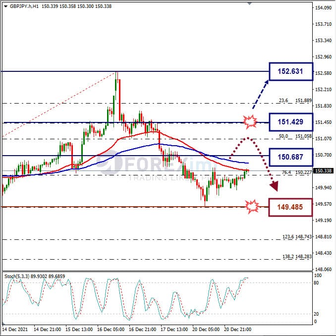 Analisa Forex GBPJPY Hari Ini