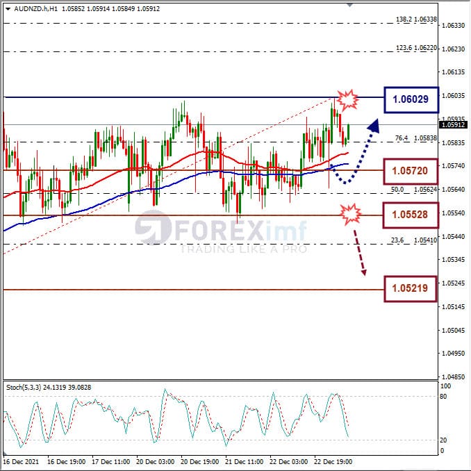 Analisa Forex AUDNZD Hari Ini