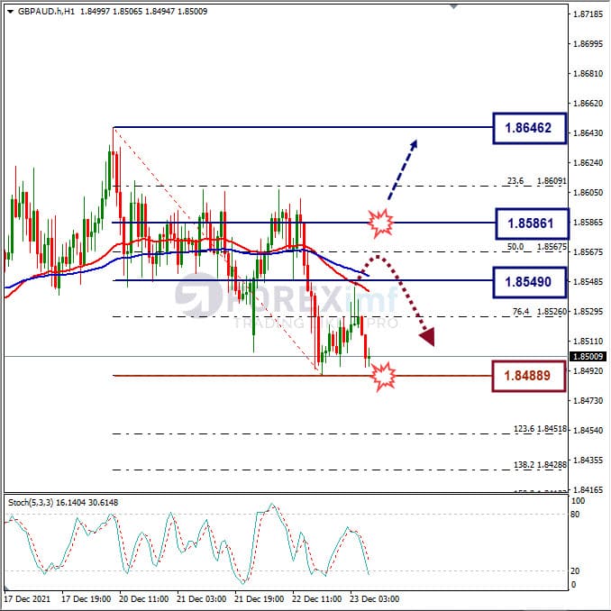 Analisa Forex GBPAUD Hari Ini